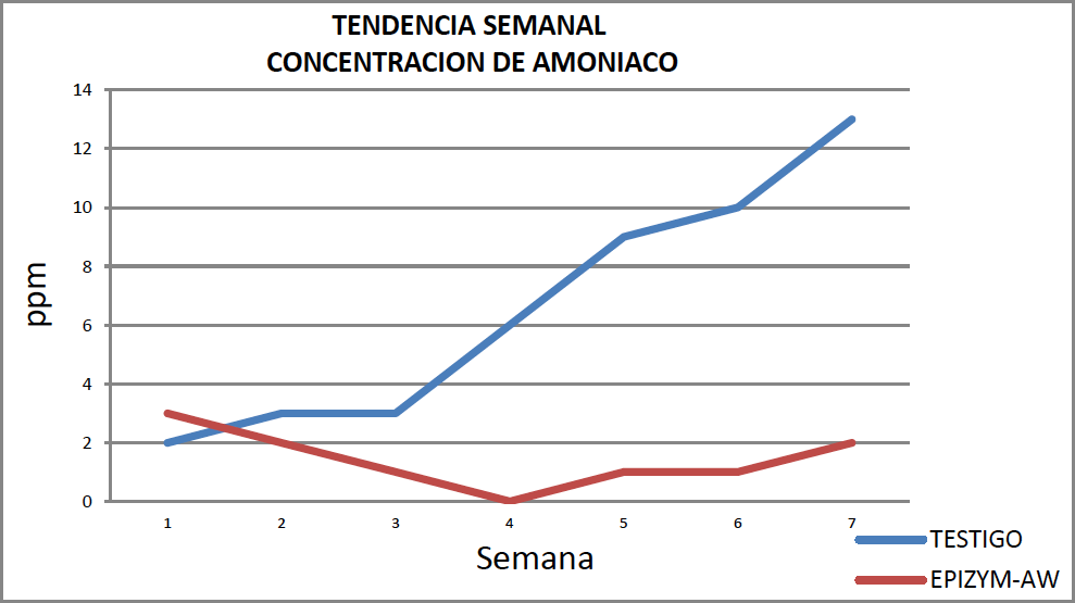 EPICIN® AW Pollos - Tendencia semanal concentración de amoníaco